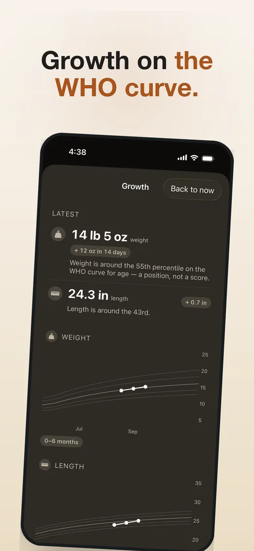 Growth on the WHO curve.
